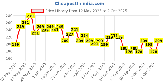 flipkart.com bajaj 8.5 W Inverter Round B22 LED Bulb bajaj Price History Graph from 12 May 2025 to 9 Oct 2025