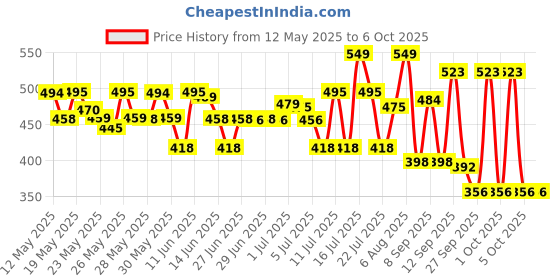 flipkart.com bajaj 8.5 W Inverter Round B22 LED Bulb bajaj Price History Graph from 12 May 2025 to 5 Oct 2025