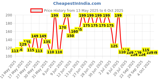 flipkart.com bajaj 9 W Basic Round B22 LED Bulb bajaj Price History Graph from 13 May 2025 to 4 Oct 2025