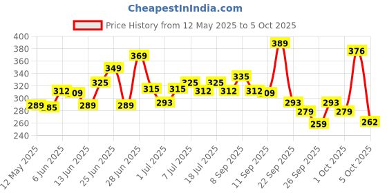 flipkart.com bajaj 9 W Basic Round B22 LED Bulb bajaj Price History Graph from 12 May 2025 to 5 Oct 2025