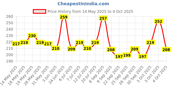 flipkart.com bajaj 9 W Basic Round B22 LED Bulb bajaj Price History Graph from 14 May 2025 to 4 Oct 2025