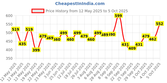 flipkart.com bajaj 9 W Basic Round B22 LED Bulb bajaj Price History Graph from 12 May 2025 to 4 Oct 2025