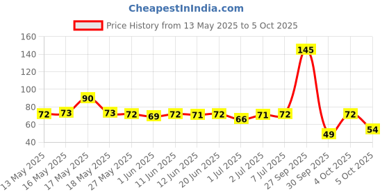 flipkart.com bajaj 9 W Basic Round B22 LED Bulb bajaj Price History Graph from 13 May 2025 to 5 Oct 2025