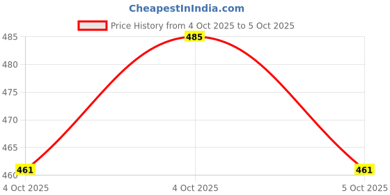 flipkart.com bajaj 9 W Basic Standard B22 LED Bulb bajaj Price History Graph from 4 Oct 2025 to 4 Oct 2025