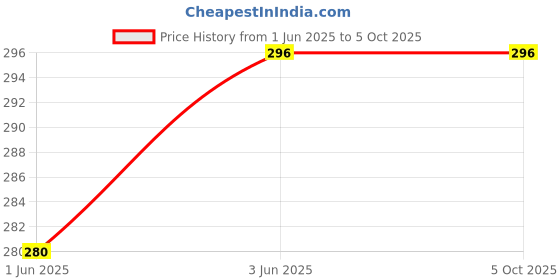 flipkart.com bajaj 9 W Basic Standard B22 LED Bulb bajaj Price History Graph from 1 Jun 2025 to 5 Oct 2025