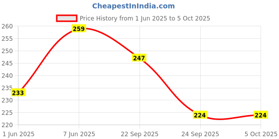 flipkart.com bajaj 9 W Basic Standard B22 LED Bulb bajaj Price History Graph from 1 Jun 2025 to 5 Oct 2025