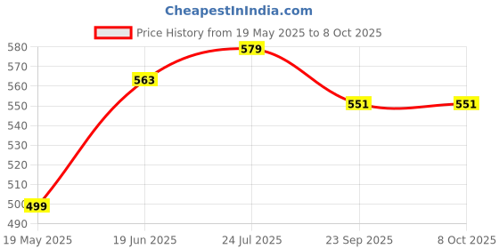 flipkart.com bajaj 9 W Basic Standard B22 LED Bulb bajaj Price History Graph from 19 May 2025 to 7 Oct 2025