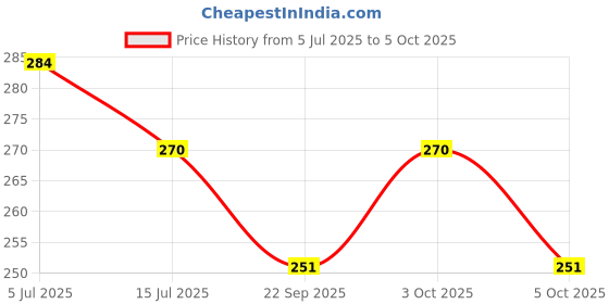 flipkart.com bajaj 9 W Basic Standard B22 LED Bulb bajaj Price History Graph from 5 Jul 2025 to 5 Oct 2025