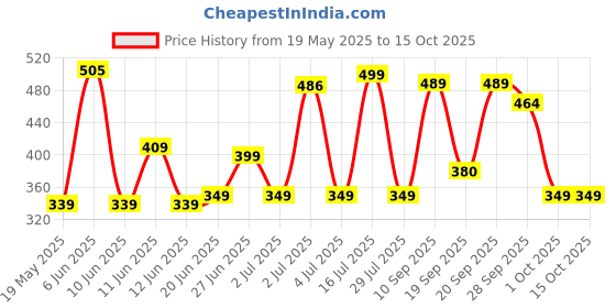 flipkart.com bajaj 9 W Inverter Standard B22 Inverter Bulb bajaj Price History Graph from 19 May 2025 to 15 Oct 2025