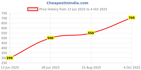 flipkart.com bajaj 9 W Inverter Standard B22 Inverter Bulb bajaj Price History Graph from 13 Jun 2025 to 4 Oct 2025