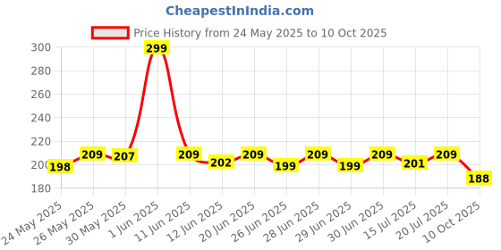 flipkart.com bajaj 9 W Motion Sensor Round B22 D LED Bulb bajaj Price History Graph from 24 May 2025 to 10 Oct 2025