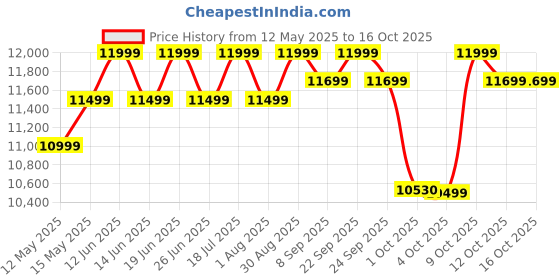 flipkart.com bajaj 90 L Desert Air Cooler bajaj Price History Graph from 12 May 2025 to 15 Oct 2025