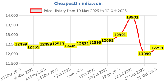 flipkart.com bajaj 90 L Desert Air Cooler bajaj Price History Graph from 19 May 2025 to 12 Oct 2025