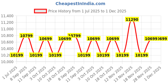 flipkart.com bajaj 90 L Desert Air Cooler bajaj Price History Graph from 1 Jul 2025 to 30 Nov 2025