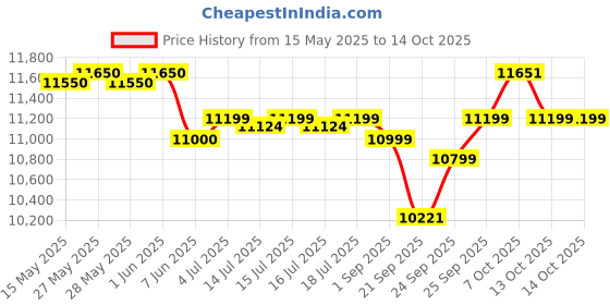 flipkart.com bajaj 95 L Desert Air Cooler bajaj Price History Graph from 15 May 2025 to 13 Oct 2025