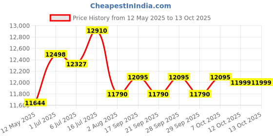 flipkart.com bajaj 95 L Desert Air Cooler bajaj Price History Graph from 12 May 2025 to 13 Oct 2025