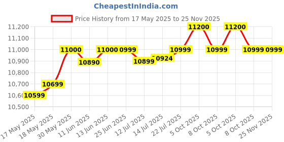 flipkart.com bajaj 95 L Desert Air Cooler bajaj Price History Graph from 17 May 2025 to 25 Nov 2025