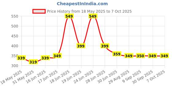 flipkart.com bajaj 9W B22 LED PACK OF-01 8 hrs Bulb Emergency Light bajaj Price History Graph from 18 May 2025 to 7 Oct 2025