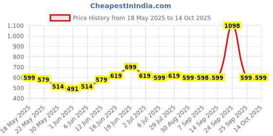 flipkart.com bajaj 9W B22 WHITE EMERGENCY LED BULB PACK OF-02 8 hrs Bulb Emergency Light bajaj Price History Graph from 18 May 2025 to 14 Oct 2025