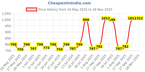 flipkart.com bajaj Acrylonitrile Butadiene Styrene Softlite Led Rc 2W Table Lamp bajaj Price History Graph from 16 May 2025 to 17 Nov 2025