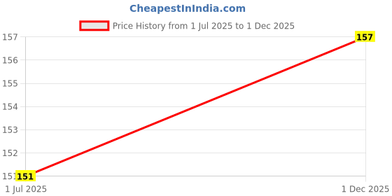 flipkart.com bajaj Almond Drops Anti Hairfall Conditioner with Almond Oil & Vitamin E bajaj Price History Graph from 1 Jul 2025 to 1 Dec 2025