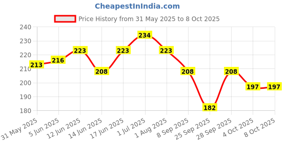 flipkart.com bajaj Almond Drops Anti Hairfall Shampoo and Conditioner Combo Kit bajaj Price History Graph from 31 May 2025 to 4 Oct 2025
