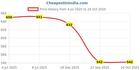 flipkart.com bajaj Almond Drops Hair Oil 275 ml Pack of 2 Hair Oil bajaj Price History Graph from 4 Jul 2025 to 24 Oct 2025