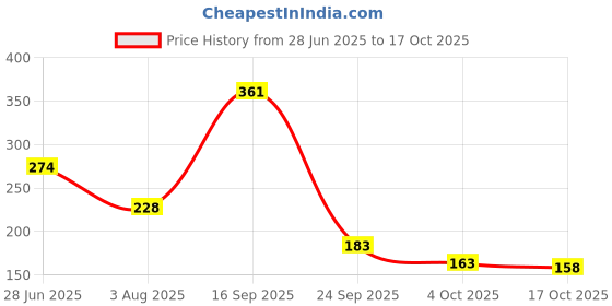 flipkart.com bajaj Almond Drops Moisturising Soap with Almond Oil & Vitamin E bajaj Price History Graph from 28 Jun 2025 to 17 Oct 2025
