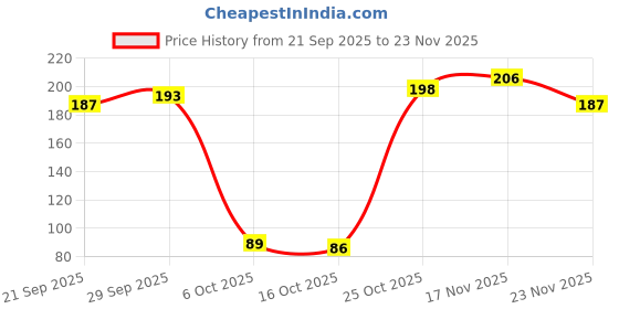 flipkart.com bajaj Almond Drops Moisturising Soap with Almond Oil & Vitamin E bajaj Price History Graph from 21 Sep 2025 to 23 Nov 2025