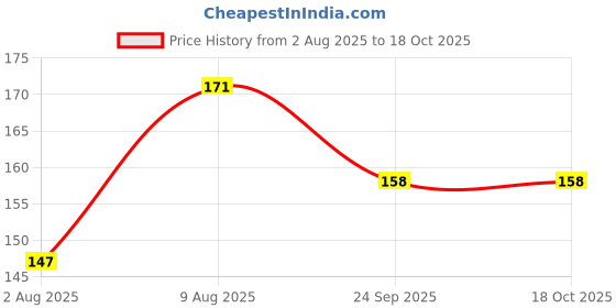 flipkart.com bajaj Almond Drops Moisturizing Soap 100Gm Pack of 4 bajaj Price History Graph from 2 Aug 2025 to 18 Oct 2025