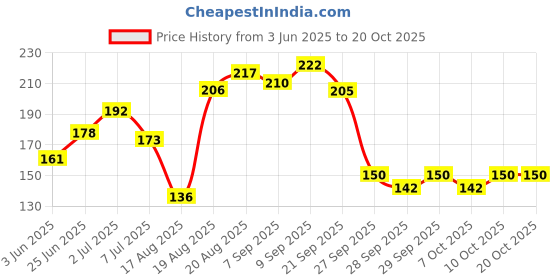 flipkart.com bajaj Almond Drops non sticky hair oil 95ml Hair Oil bajaj Price History Graph from 3 Jun 2025 to 20 Oct 2025