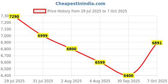 flipkart.com bajaj Armor Series QuadraMax 1000 W Mixer Grinder bajaj Price History Graph from 29 Jul 2025 to 7 Oct 2025