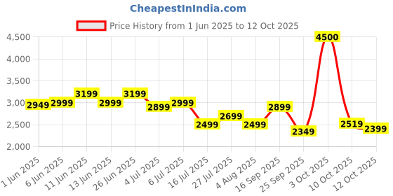 flipkart.com bajaj Armour Series Classico Sleek Plus 5 Star 1200 3 Blade Ceiling Fan bajaj Price History Graph from 1 Jun 2025 to 12 Oct 2025