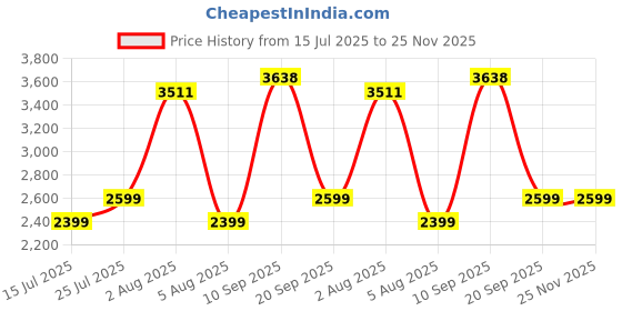 flipkart.com bajaj Artisan 2 Star 1200 3 Blade Ceiling Fan bajaj Price History Graph from 15 Jul 2025 to 25 Nov 2025