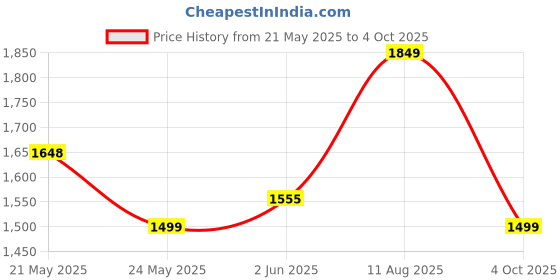 flipkart.com bajaj ATX 3 750 W Pop Up Toaster bajaj Price History Graph from 21 May 2025 to 4 Oct 2025