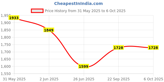 flipkart.com bajaj ATX 4 750 W Pop Up Toaster bajaj Price History Graph from 31 May 2025 to 5 Oct 2025