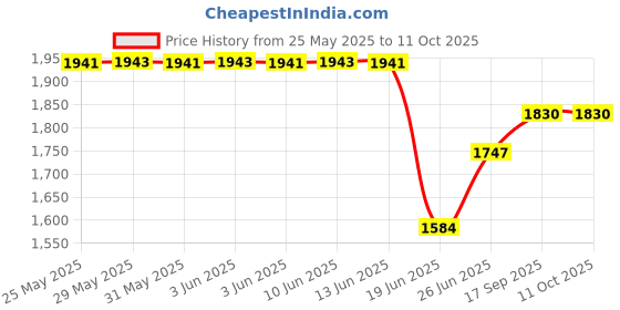 flipkart.com bajaj ATX 4 750-Watt 750 W Pop Up Toaster bajaj Price History Graph from 25 May 2025 to 10 Oct 2025