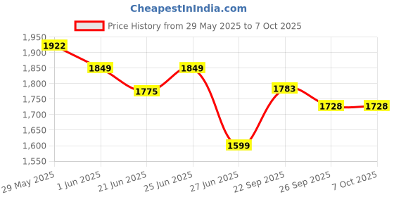 flipkart.com bajaj ATX 4 Pop Up Toaster 750 W Pop Up Toaster bajaj Price History Graph from 29 May 2025 to 7 Oct 2025
