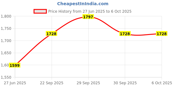flipkart.com bajaj ATX 4 POP UP WHITE 750 W Pop Up Toaster bajaj Price History Graph from 27 Jun 2025 to 5 Oct 2025
