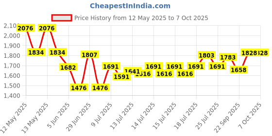 flipkart.com bajaj ATX4 750 W Pop Up Toaster bajaj Price History Graph from 12 May 2025 to 7 Oct 2025