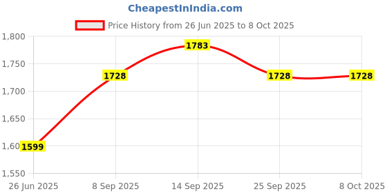 flipkart.com bajaj ATX4 750 W Pop Up Toaster bajaj Price History Graph from 26 Jun 2025 to 8 Oct 2025