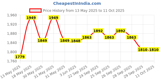 flipkart.com bajaj ATX4 Auto 750 W Pop Up Toaster bajaj Price History Graph from 13 May 2025 to 11 Oct 2025
