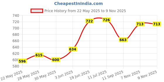 flipkart.com sahara seats Bajaj Avenger 150/160/180/220 Cushion Seat Cover for All Models (Black) Single Bike Seat Cover For Royal Enfield Avenger 160 sahara seats Price History Graph from 22 May 2025 to 9 Nov 2025