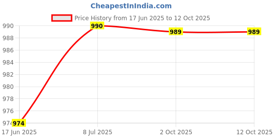 flipkart.com bajaj B-DX7 NEO 1000 W Dry Iron bajaj Price History Graph from 17 Jun 2025 to 11 Oct 2025