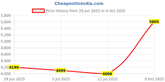 flipkart.com bajaj B009P2L3JG 750 W Juicer Mixer Grinder bajaj Price History Graph from 29 Jun 2025 to 9 Oct 2025