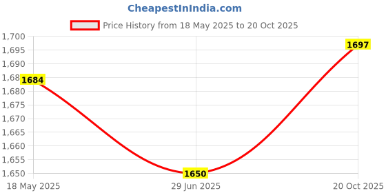 flipkart.com bajaj Bahar 150 mm 150 4 Blade Exhaust Fan bajaj Price History Graph from 18 May 2025 to 20 Oct 2025