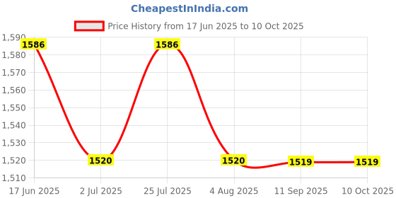 flipkart.com bajaj BAJAJ_ RHX 2 Halogen Room Heater bajaj Price History Graph from 17 Jun 2025 to 10 Oct 2025