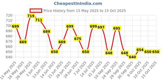 flipkart.com bajaj bajaj_DX2 600 Dry Iron bajaj Price History Graph from 15 May 2025 to 14 Oct 2025