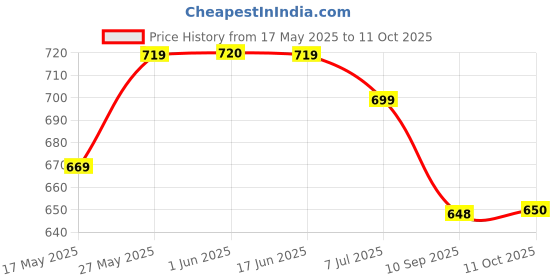 flipkart.com bajaj BAJAJ_DX2 600 W Dry Iron bajaj Price History Graph from 17 May 2025 to 11 Oct 2025