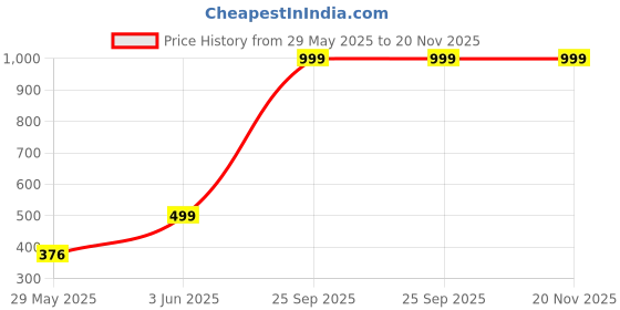 flipkart.com BAJAJ BEAM MAX LED Batten 36W CDL 36 W 113.5 cm Tube Light bajaj Price History Graph from 29 May 2025 to 20 Nov 2025